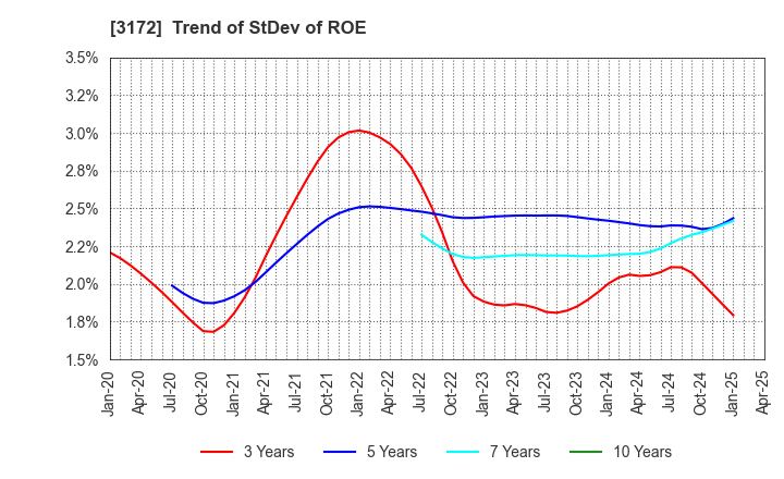 3172 Tea Life Co.,Ltd.: Trend of StDev of ROE