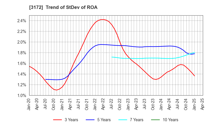 3172 Tea Life Co.,Ltd.: Trend of StDev of ROA