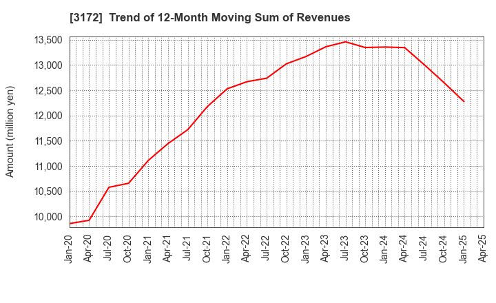 3172 Tea Life Co.,Ltd.: Trend of 12-Month Moving Sum of Revenues
