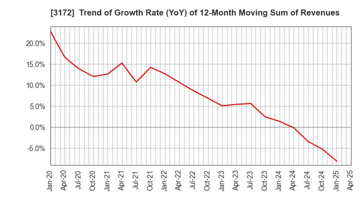 3172 Tea Life Co.,Ltd.: Trend of Growth Rate (YoY) of 12-Month Moving Sum of Revenues
