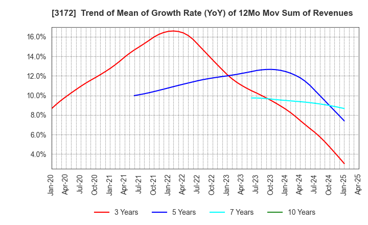 3172 Tea Life Co.,Ltd.: Trend of Mean of Growth Rate (YoY) of 12Mo Mov Sum of Revenues