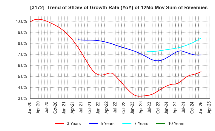 3172 Tea Life Co.,Ltd.: Trend of StDev of Growth Rate (YoY) of 12Mo Mov Sum of Revenues