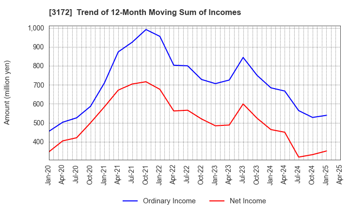 3172 Tea Life Co.,Ltd.: Trend of 12-Month Moving Sum of Incomes