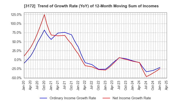 3172 Tea Life Co.,Ltd.: Trend of Growth Rate (YoY) of 12-Month Moving Sum of Incomes