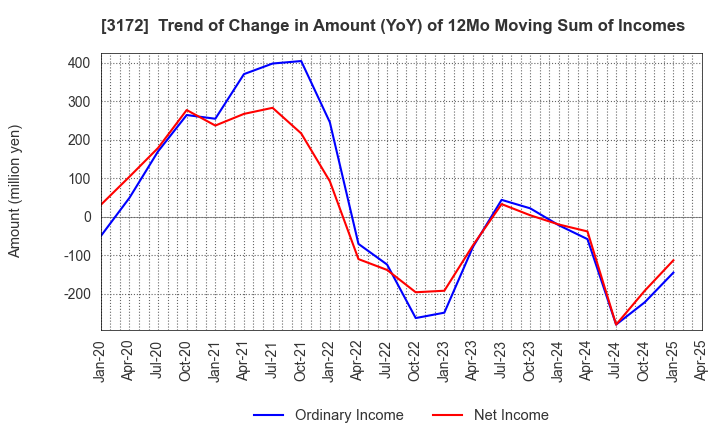3172 Tea Life Co.,Ltd.: Trend of Change in Amount (YoY) of 12Mo Moving Sum of Incomes