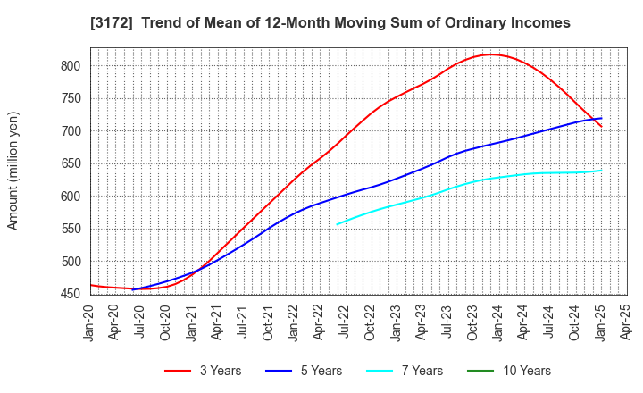 3172 Tea Life Co.,Ltd.: Trend of Mean of 12-Month Moving Sum of Ordinary Incomes