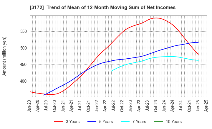 3172 Tea Life Co.,Ltd.: Trend of Mean of 12-Month Moving Sum of Net Incomes