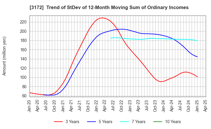 3172 Tea Life Co.,Ltd.: Trend of StDev of 12-Month Moving Sum of Ordinary Incomes