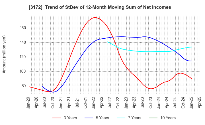 3172 Tea Life Co.,Ltd.: Trend of StDev of 12-Month Moving Sum of Net Incomes