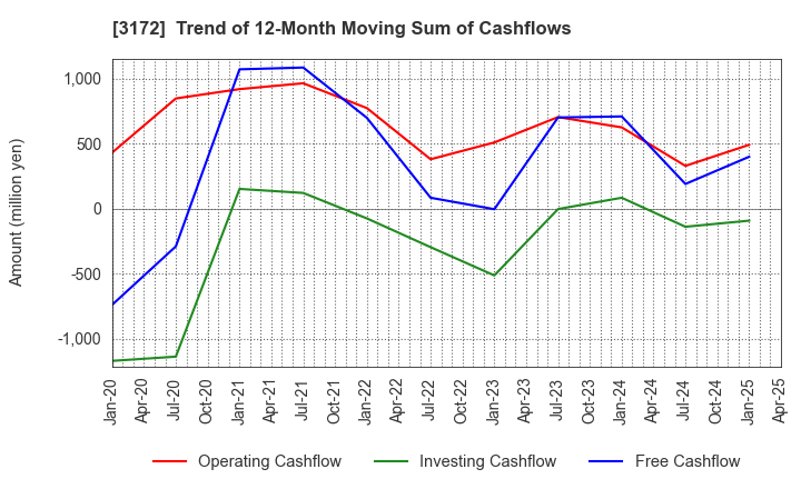 3172 Tea Life Co.,Ltd.: Trend of 12-Month Moving Sum of Cashflows