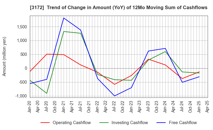 3172 Tea Life Co.,Ltd.: Trend of Change in Amount (YoY) of 12Mo Moving Sum of Cashflows