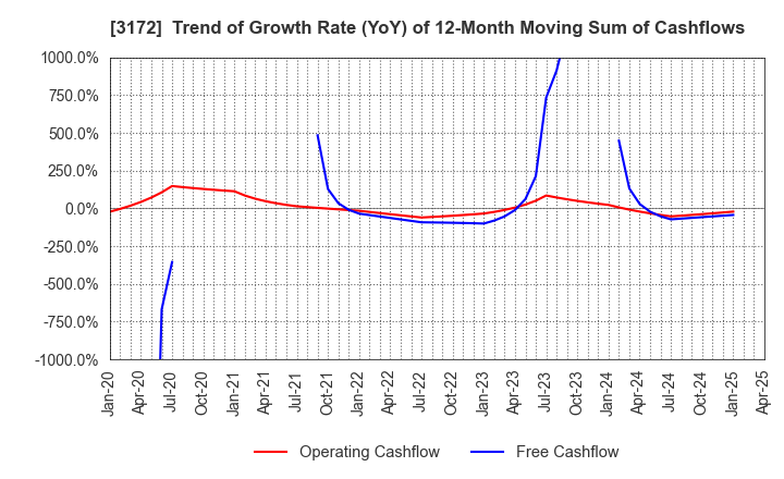3172 Tea Life Co.,Ltd.: Trend of Growth Rate (YoY) of 12-Month Moving Sum of Cashflows