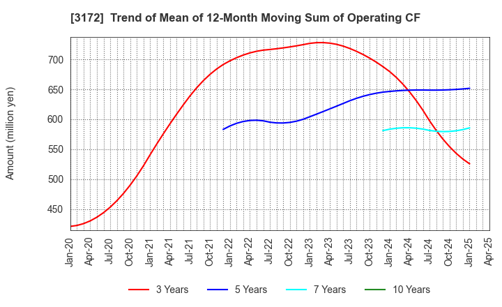 3172 Tea Life Co.,Ltd.: Trend of Mean of 12-Month Moving Sum of Operating CF