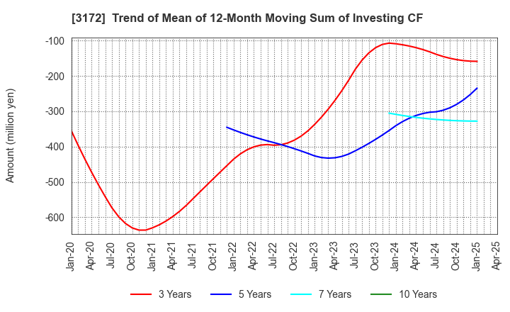 3172 Tea Life Co.,Ltd.: Trend of Mean of 12-Month Moving Sum of Investing CF