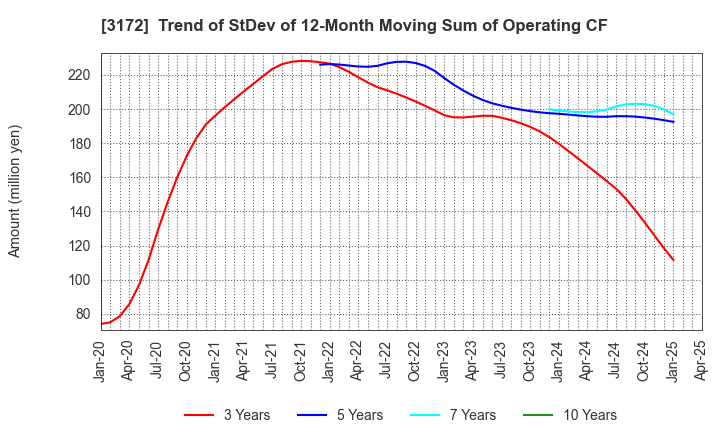 3172 Tea Life Co.,Ltd.: Trend of StDev of 12-Month Moving Sum of Operating CF