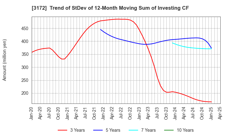3172 Tea Life Co.,Ltd.: Trend of StDev of 12-Month Moving Sum of Investing CF