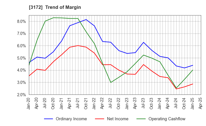 3172 Tea Life Co.,Ltd.: Trend of Margin