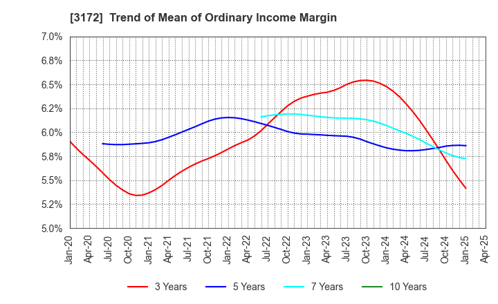 3172 Tea Life Co.,Ltd.: Trend of Mean of Ordinary Income Margin