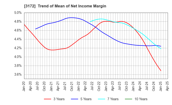 3172 Tea Life Co.,Ltd.: Trend of Mean of Net Income Margin