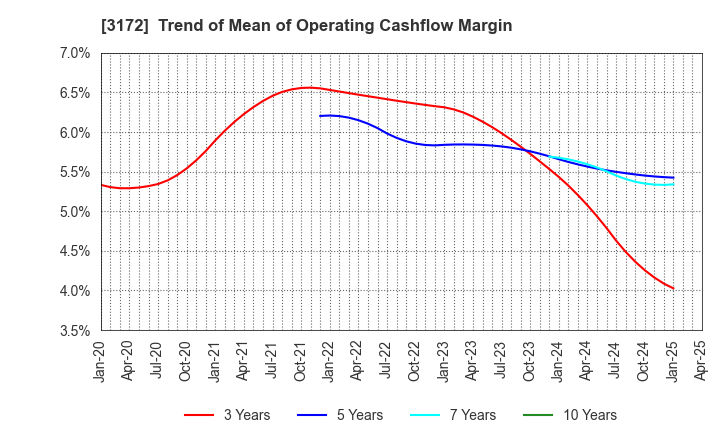 3172 Tea Life Co.,Ltd.: Trend of Mean of Operating Cashflow Margin