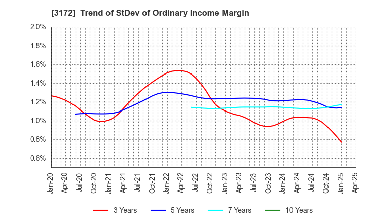 3172 Tea Life Co.,Ltd.: Trend of StDev of Ordinary Income Margin