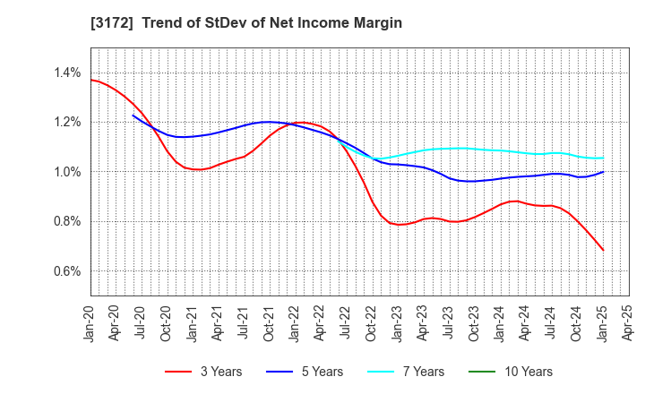 3172 Tea Life Co.,Ltd.: Trend of StDev of Net Income Margin