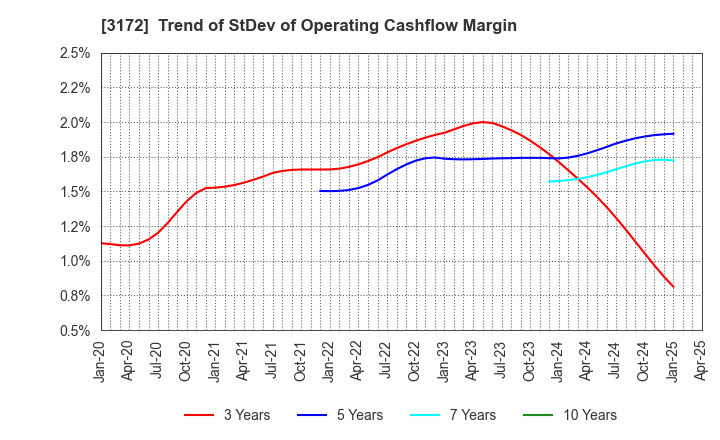 3172 Tea Life Co.,Ltd.: Trend of StDev of Operating Cashflow Margin