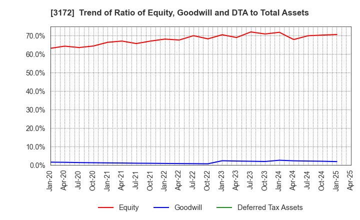3172 Tea Life Co.,Ltd.: Trend of Ratio of Equity, Goodwill and DTA to Total Assets