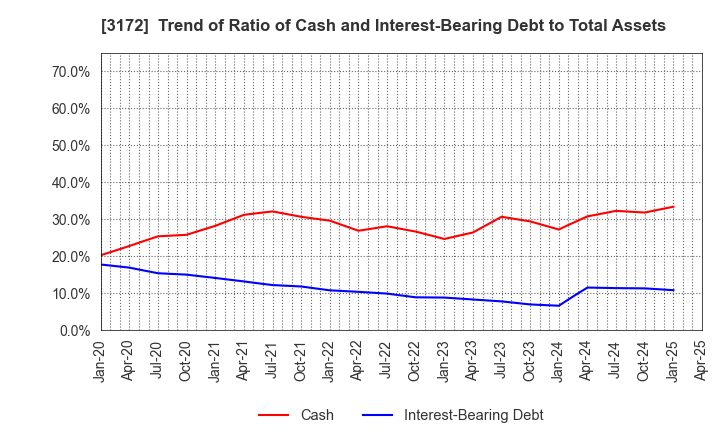3172 Tea Life Co.,Ltd.: Trend of Ratio of Cash and Interest-Bearing Debt to Total Assets