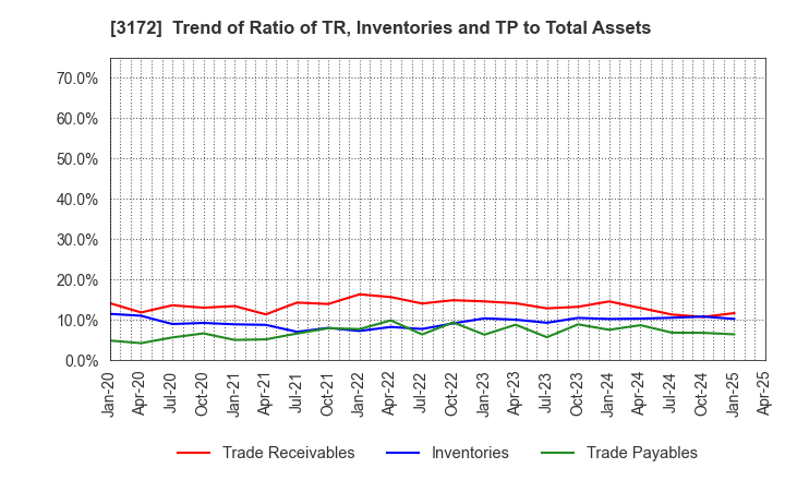3172 Tea Life Co.,Ltd.: Trend of Ratio of TR, Inventories and TP to Total Assets