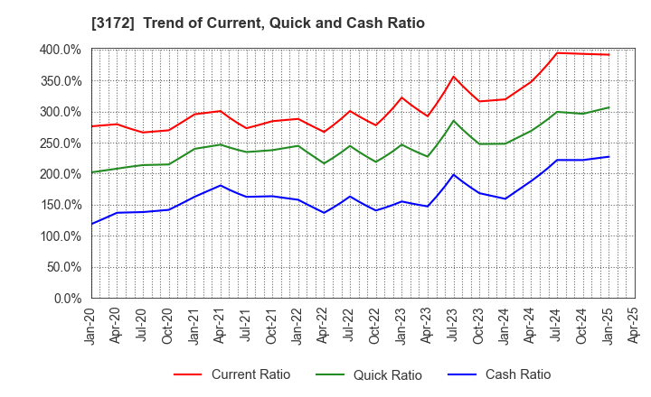 3172 Tea Life Co.,Ltd.: Trend of Current, Quick and Cash Ratio