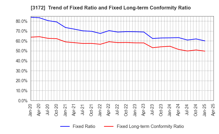 3172 Tea Life Co.,Ltd.: Trend of Fixed Ratio and Fixed Long-term Conformity Ratio
