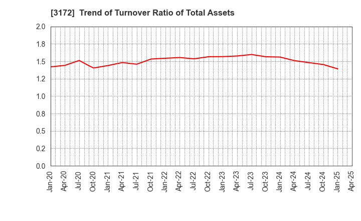 3172 Tea Life Co.,Ltd.: Trend of Turnover Ratio of Total Assets
