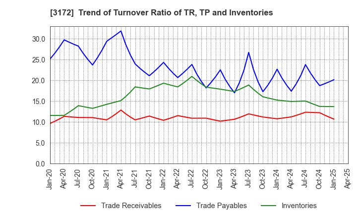 3172 Tea Life Co.,Ltd.: Trend of Turnover Ratio of TR, TP and Inventories
