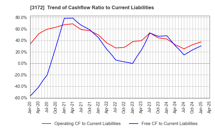 3172 Tea Life Co.,Ltd.: Trend of Cashflow Ratio to Current Liabilities