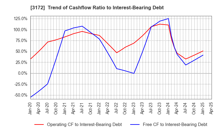 3172 Tea Life Co.,Ltd.: Trend of Cashflow Ratio to Interest-Bearing Debt
