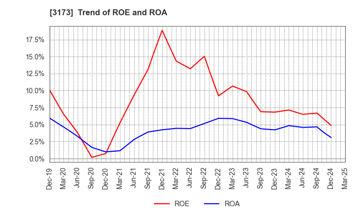 3173 Cominix Co.,Ltd.: Trend of ROE and ROA