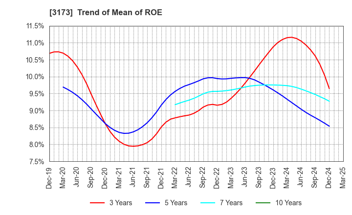 3173 Cominix Co.,Ltd.: Trend of Mean of ROE