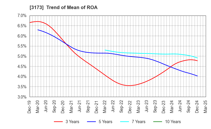 3173 Cominix Co.,Ltd.: Trend of Mean of ROA