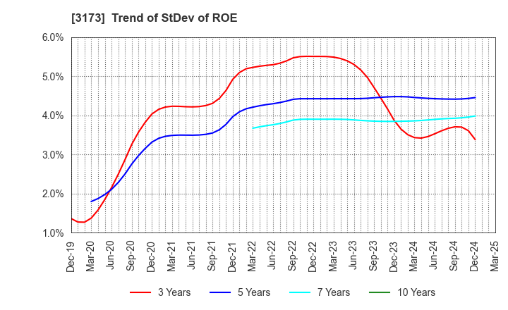 3173 Cominix Co.,Ltd.: Trend of StDev of ROE