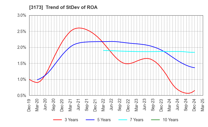 3173 Cominix Co.,Ltd.: Trend of StDev of ROA