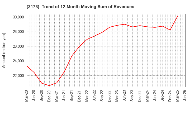 3173 Cominix Co.,Ltd.: Trend of 12-Month Moving Sum of Revenues