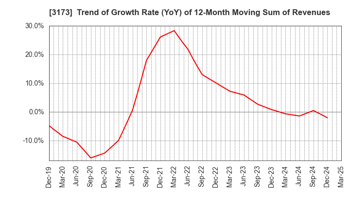 3173 Cominix Co.,Ltd.: Trend of Growth Rate (YoY) of 12-Month Moving Sum of Revenues