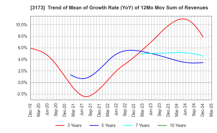 3173 Cominix Co.,Ltd.: Trend of Mean of Growth Rate (YoY) of 12Mo Mov Sum of Revenues