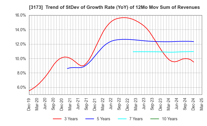 3173 Cominix Co.,Ltd.: Trend of StDev of Growth Rate (YoY) of 12Mo Mov Sum of Revenues