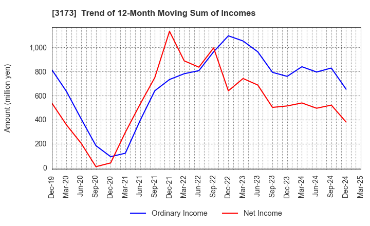 3173 Cominix Co.,Ltd.: Trend of 12-Month Moving Sum of Incomes