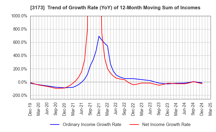 3173 Cominix Co.,Ltd.: Trend of Growth Rate (YoY) of 12-Month Moving Sum of Incomes