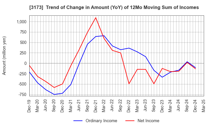 3173 Cominix Co.,Ltd.: Trend of Change in Amount (YoY) of 12Mo Moving Sum of Incomes