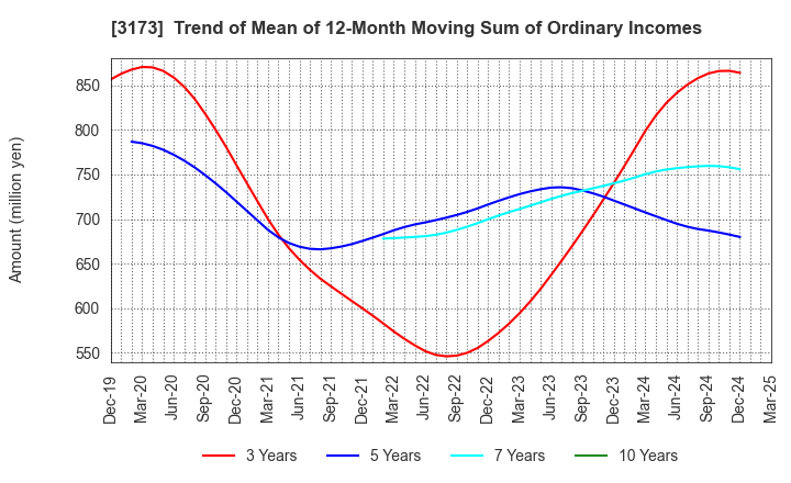 3173 Cominix Co.,Ltd.: Trend of Mean of 12-Month Moving Sum of Ordinary Incomes