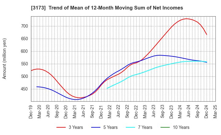 3173 Cominix Co.,Ltd.: Trend of Mean of 12-Month Moving Sum of Net Incomes